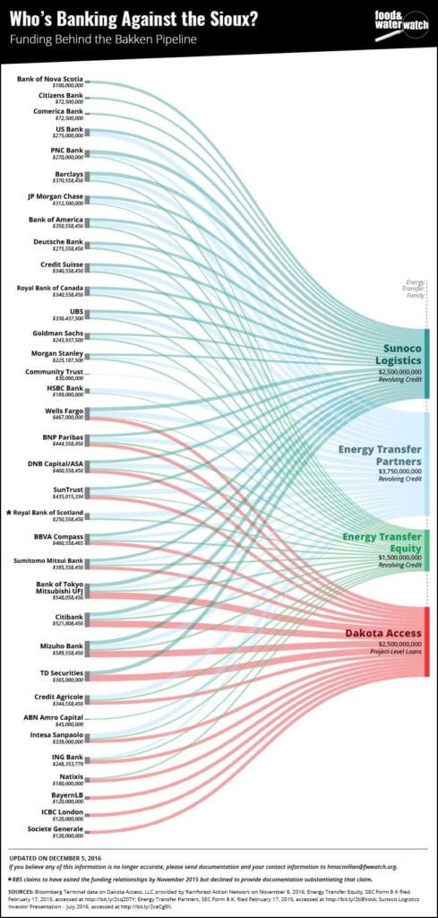 A flow chart shows the connections between Wall Street banks and their lending to the oil and gas companies behind the Dakota Access Pipeline.