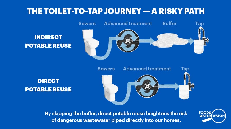 Two graphics show the difference between indirect and direct potable reuse. Both take water from sewers to advanced treatment centers to taps. But indirect potable reuse pumps water into naturally occurring buffers, like lakes or streams, before it's piped into homes and out of taps. 