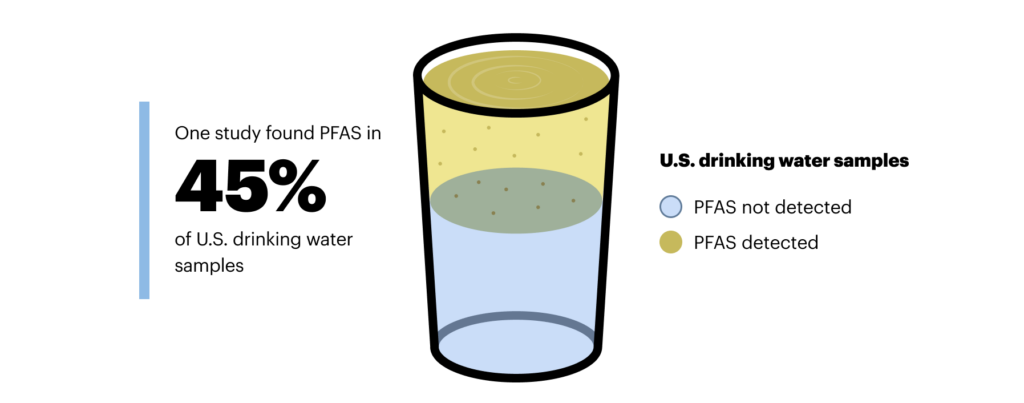 One study found PFAS in 45% of U.S. drinking water. Graphic depicts an illustration of a glass with blue water at the bottom representing the 45%, and the yellow glass above representing the water samples that didn't contain PFAS. 