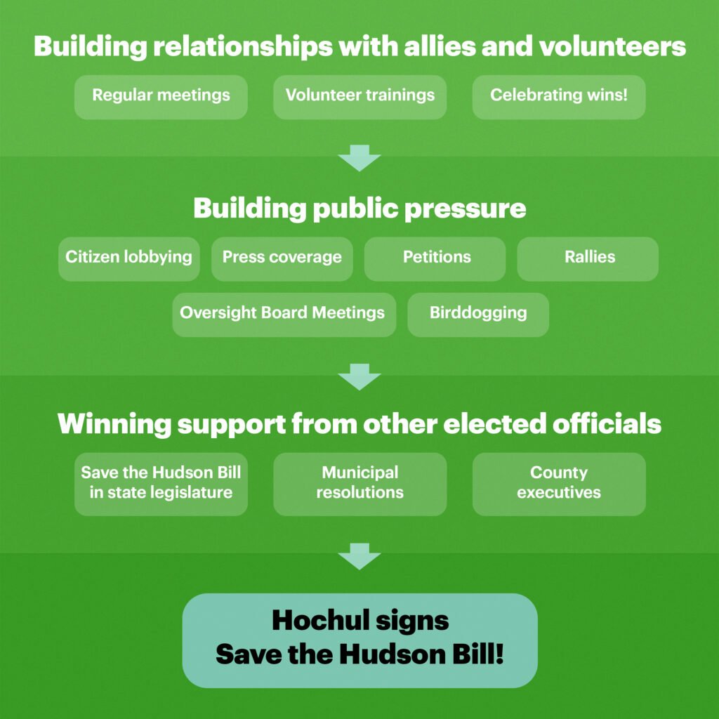 A map of our we built relationships with allies and volunteers (regular meetings, volunteer trainings, and celebrating wins) led to us building public pressure (citizen lobbying, press coverage, petitions, rallies, oversight board meetings, and birddogging), which led us to winning support from other elected officials (Save the Hudson Bill in state legislature, municipal resolutions, and support from county executives). All that led to Hochul signing the Save the Hudson Bill