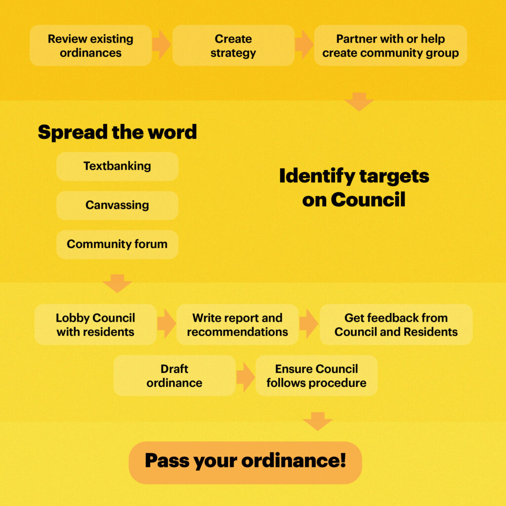 Flow chart showing how we organize a municipal ordinance: review existing ordinances, create a strategy, partner with or help create a community group, identify targets on council, spread the word (text-banking, canvassing, community forum), lobby council with residents, write report and recommendations, get feedback from council and residents, draft ordinance, ensure council follows procedure, and then pass your ordinance!