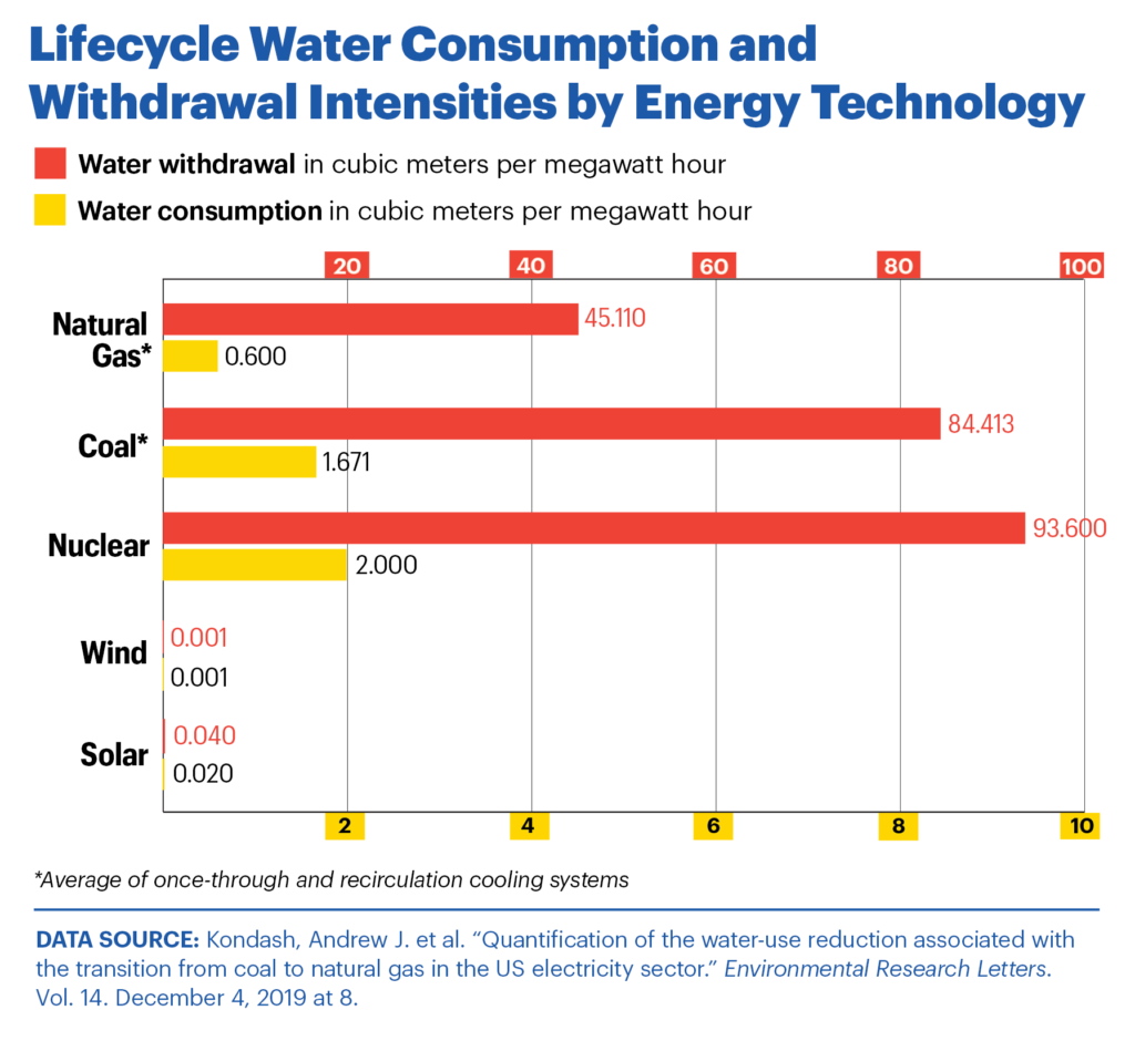 A bar graph showing water withdrawal and consumption per megawatt hour for natural gas, coal, nuclear, wind, and solar. While nuclear withdraws nearly 94 cubic meters of water per megawatt hour, wind and solar withdraw 0.001 cubic meters and 0.040, respectively.